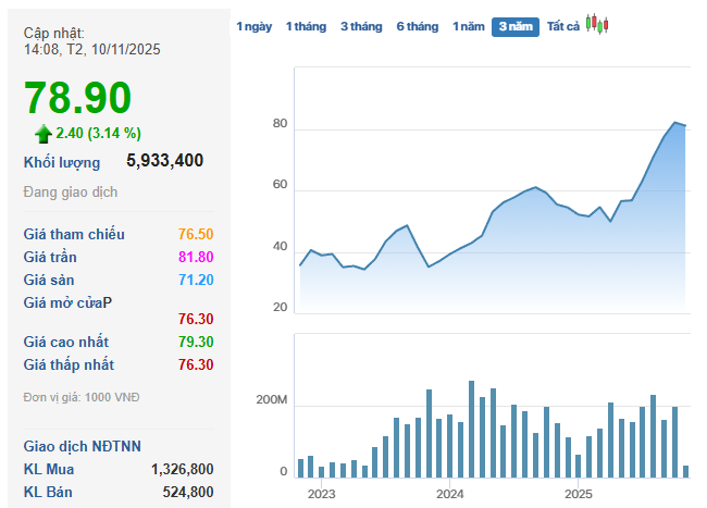 MWG chính thức đăng ký mua 10 triệu cổ phiếu quỹ - Ảnh 2. MWG sắp chi gần 800 tỷ mua vào 10 triệu cổ phiếu quỹ ngay trong tháng 11 - Ảnh 2.
