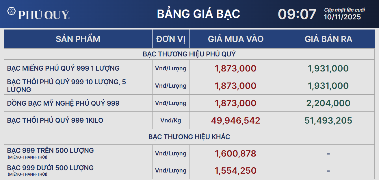 Giá bạc bật tăng sau khi được Mỹ đưa vào Danh sách khoáng sản quan trọng năm 2025 - Ảnh 2.