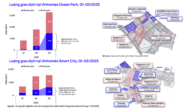 Đại đô thị hơn 420 ha của tỷ phú Phạm Nhật Vượng có 3.200 giao dịch căn hộ thứ cấp trong 3 tháng, chiếm 80% giao dịch khu Đông Hà Nội - Ảnh 2.