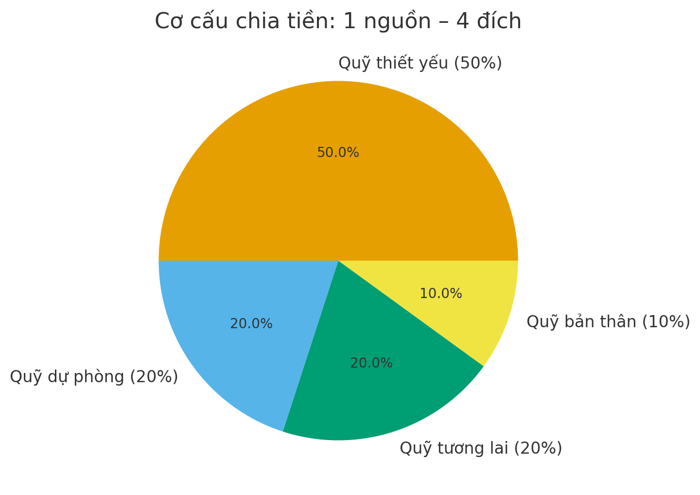 Ở tuổi 45, tôi đã thử 3 cách chia tiền phổ biến của phụ nữ trung niên – và chỉ 1 cách giúp tôi thật sự dư mỗi tháng- Ảnh 4. Ở tuổi 45, tôi đã thử 3 cách chia tiền phổ biến của phụ nữ trung niên – và chỉ 1 cách giúp tôi thật sự dư mỗi tháng- Ảnh 4.