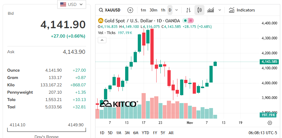 Vì sao giá vàng bật tăng trở lại? - Ảnh 1.