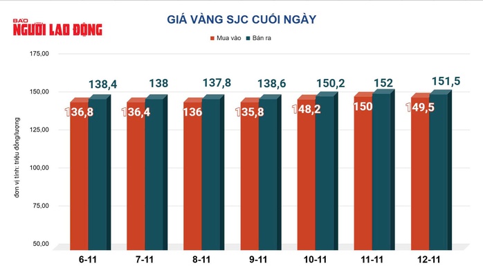 Giá vàng hôm nay 13-11: Vàng thế giới tăng gần 100 USD- Ảnh 2. Giá vàng hôm nay 13-11: Vàng thế giới tăng gần 100 USD- Ảnh 2.