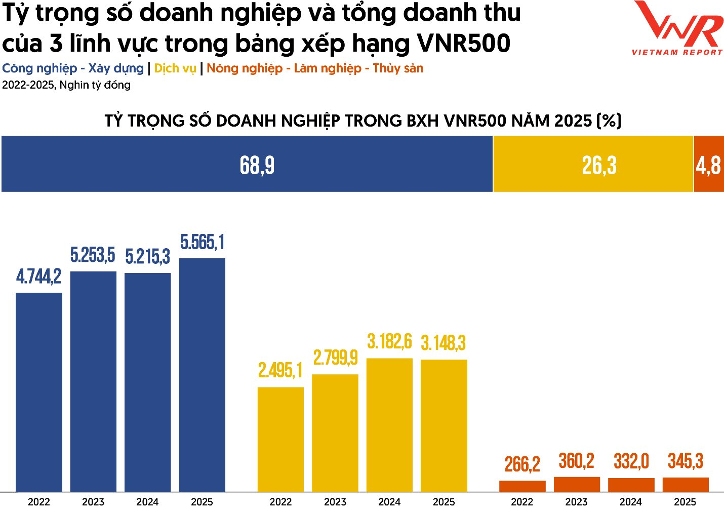 10 DN tư nhân lớn nhất Việt Nam 2025: Hai DN của tỷ phú Nguyễn Thị Phương Thảo lần đầu tiên cùng góp mặt- Ảnh 4.
