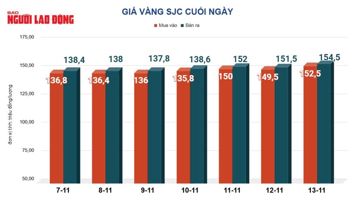 Giá vàng hôm nay 14-11: Sụt giảm mạnh khi nhà đầu tư ồ ạt chốt lời- Ảnh 2. Giá vàng hôm nay 14-11: Sụt giảm mạnh khi nhà đầu tư ồ ạt chốt lời- Ảnh 2.