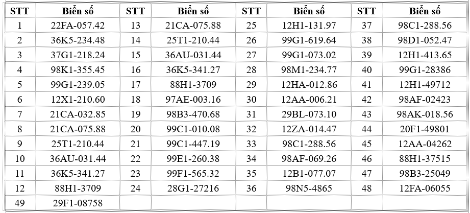 780 chủ xe máy có biển số sau nhanh chóng nộp phạt nguội theo Nghị định 168- Ảnh 23. 780 chủ xe máy có biển số sau nhanh chóng nộp phạt nguội theo Nghị định 168- Ảnh 23.