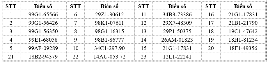 780 chủ xe máy có biển số sau nhanh chóng nộp phạt nguội theo Nghị định 168- Ảnh 24. 780 chủ xe máy có biển số sau nhanh chóng nộp phạt nguội theo Nghị định 168- Ảnh 24.
