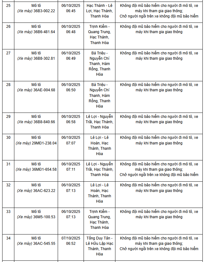 780 chủ xe máy có biển số sau nhanh chóng nộp phạt nguội theo Nghị định 168- Ảnh 1. 780 chủ xe máy có biển số sau nhanh chóng nộp phạt nguội theo Nghị định 168- Ảnh 1.