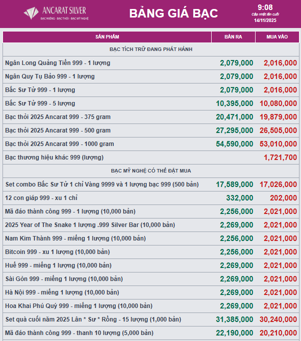 Giá bạc điều chỉnh sau khi tăng nóng - Ảnh 2.