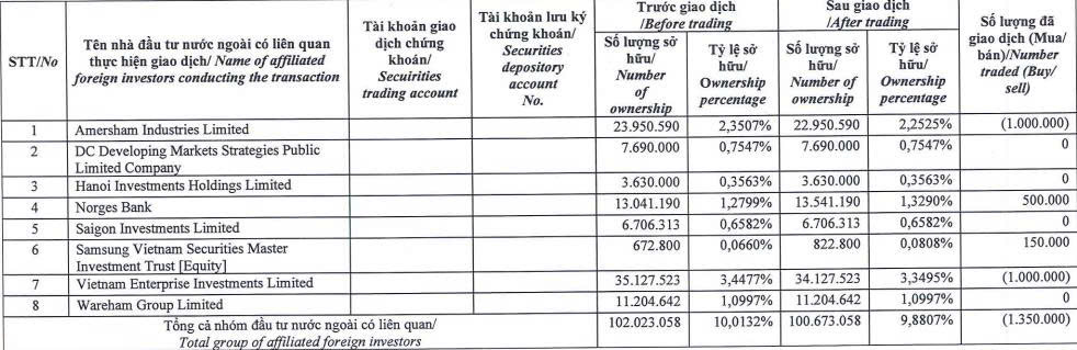 Quỹ ngoại Dragon Capital ‘lướt sóng’ cổ phiếu DXG - Ảnh 1.
