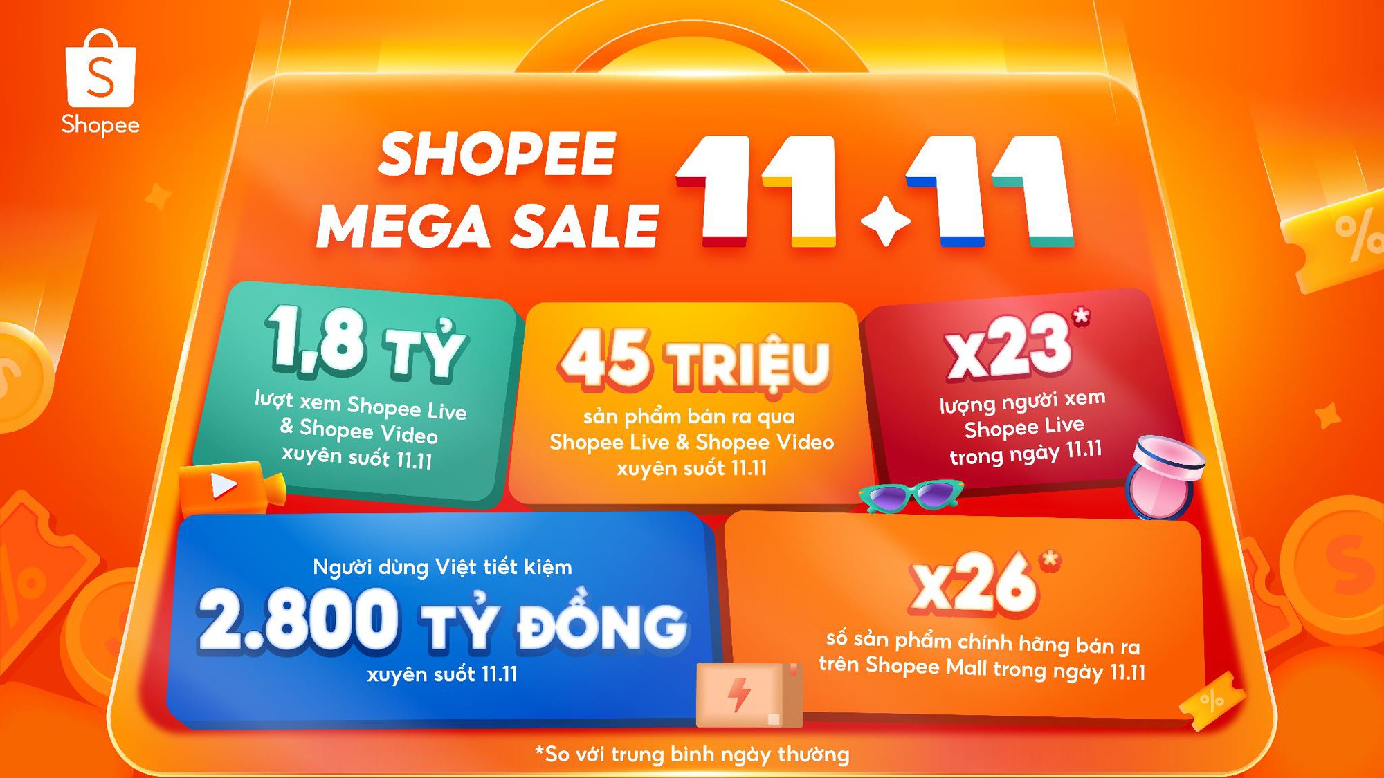 Hơn 45 triệu sản phẩm bán ra qua livestream và video tại Shopee 11.11 - Ảnh 1. Hơn 45 triệu sản phẩm bán ra qua livestream và video tại Shopee 11.11 - Ảnh 1.