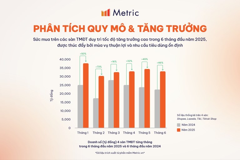 TMĐT Việt Nam 2026: Ba nền tảng lớn ngừng "đốt tiền", chuyển hướng chiến lược rõ rệt- Ảnh 2. TMĐT Việt Nam 2026: Ba nền tảng lớn ngừng "đốt tiền", chuyển hướng chiến lược rõ rệt- Ảnh 2.