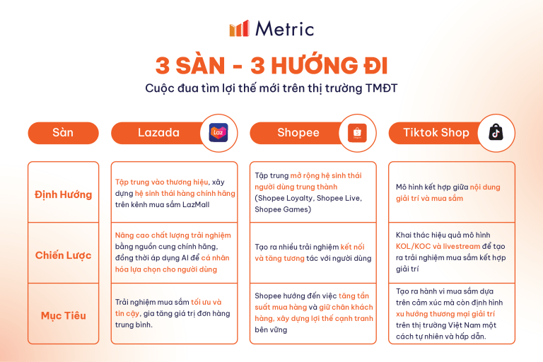 TMĐT Việt Nam 2026: Ba nền tảng lớn ngừng "đốt tiền", chuyển hướng chiến lược rõ rệt- Ảnh 3. TMĐT Việt Nam 2026: Ba nền tảng lớn ngừng "đốt tiền", chuyển hướng chiến lược rõ rệt- Ảnh 3.