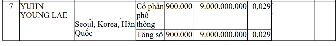 THACO công bố 108 nhà đầu tư nước ngoài nắm 26,8% vốn điều lệ, JC&C của Singapore nắm 26,6%, có nhiều tên cá nhân Hàn Quốc- Ảnh 4.