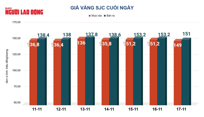 Giá vàng hôm nay 18-11: Rơi thẳng đứng chỉ trong vài giờ- Ảnh 2. Giá vàng hôm nay 18-11: Rơi thẳng đứng chỉ trong vài giờ- Ảnh 2.