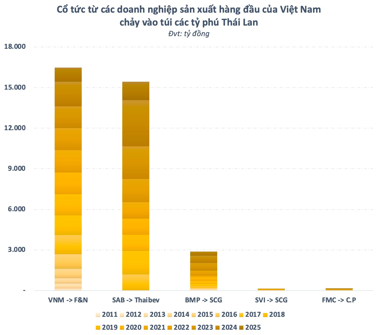 Các tỷ phú Thái Lan “bỏ túi” hơn 35.000 tỷ đồng cổ tức từ Vinamilk, Sabeco, Nhựa Bình Minh...- Ảnh 2.