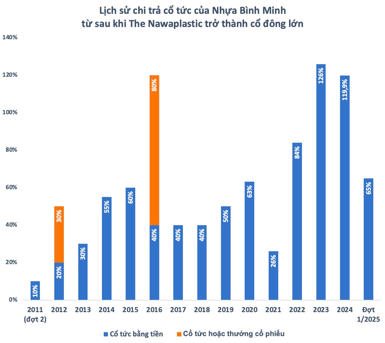 Các tỷ phú Thái Lan “bỏ túi” hơn 35.000 tỷ đồng cổ tức từ Vinamilk, Sabeco, Nhựa Bình Minh...- Ảnh 5.