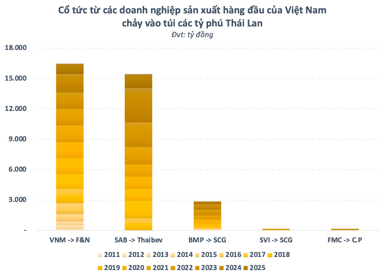 Các tỷ phú Thái Lan “bỏ túi” hơn 35.000 tỷ đồng cổ tức từ Vinamilk, Sabeco, Nhựa Bình Minh...- Ảnh 1.