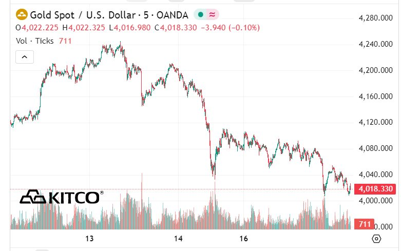 Giá vàng giảm sốc, thị trường rơi nhanh về vùng đáy mới- Ảnh 2.