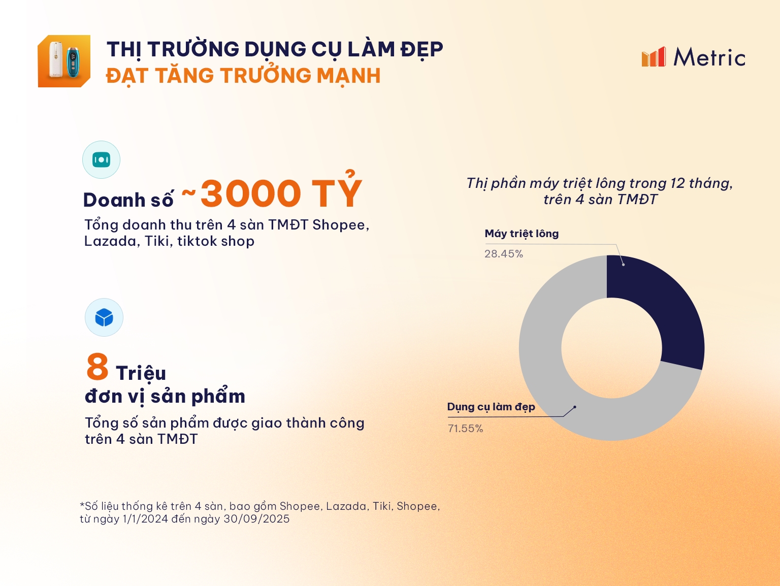 Thị trường máy triệt lông vượt doanh số 700 tỷ đồng - Xu hướng mang spa về nhà - Ảnh 1. Thị trường máy triệt lông vượt doanh số 700 tỷ đồng - Xu hướng mang spa về nhà - Ảnh 1.