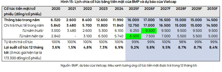 Một doanh nghiệp đầu ngành được dự báo lợi nhuận 2026 lập đỉnh mới, cổ tức có thể đạt 17.000 đồng/cp- Ảnh 4.