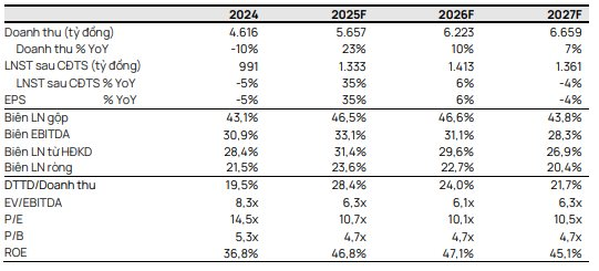 Một doanh nghiệp đầu ngành được dự báo lợi nhuận 2026 lập đỉnh mới, cổ tức có thể đạt 17.000 đồng/cp- Ảnh 3.