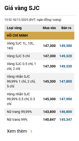 Chiều 19/11: Giá vàng miếng tăng 1,7 triệu đồng/lượng, vàng nhẫn cũng lên giá - Ảnh 2.