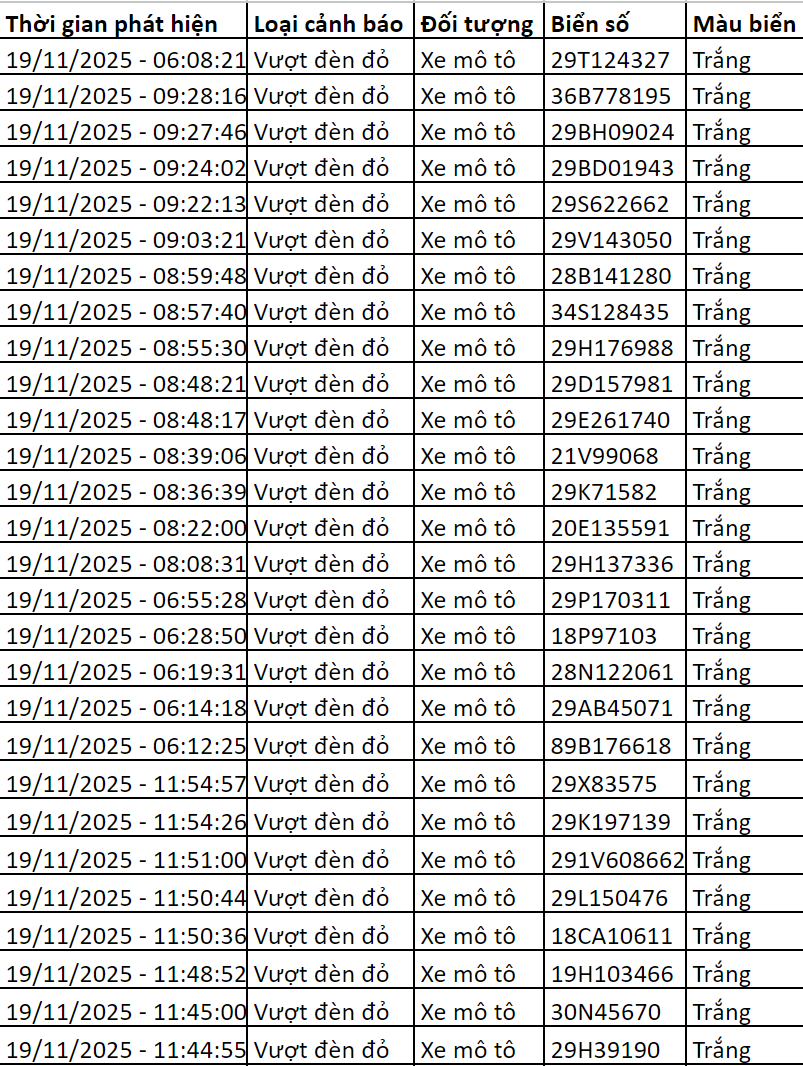 70 chủ xe bị camera AI ‘bắt sống’ – Nộp phạt nguội theo NĐ 168