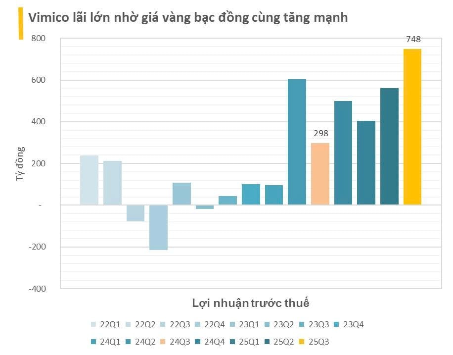 Doanh nghiệp “đào kho báu” lớn nhất Việt Nam lãi đậm nhờ giá vàng, bạc, đồng tăng mạnh- Ảnh 2.
