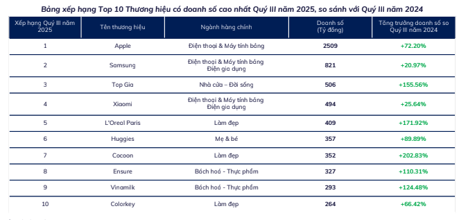 Apple thu hơn 2.500 tỷ đồng trên sàn TMĐT trong quý III/2025- Ảnh 2. Apple thu hơn 2.500 tỷ đồng trên sàn TMĐT trong quý III/2025- Ảnh 2.