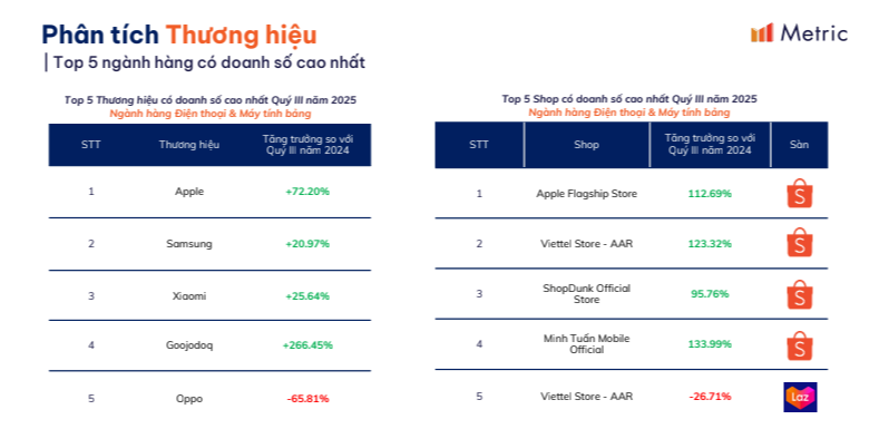 Apple thu hơn 2.500 tỷ đồng trên sàn TMĐT trong quý III/2025- Ảnh 3. Apple thu hơn 2.500 tỷ đồng trên sàn TMĐT trong quý III/2025- Ảnh 3.