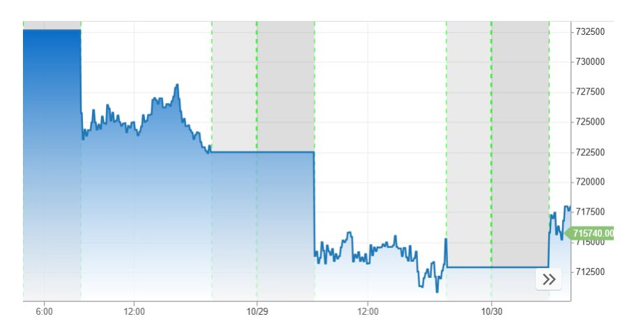 Warren Buffet quyết ‘ngồi im’, ‘pháo đài’ tiền mặt của Berkshire Hathaway lại lập kỷ lục mới