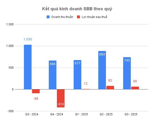 Đại gia Thái 'hồi sinh' Bia Sài Gòn Bình Tây (SBB), từ lỗ 76 tỷ thành lãi 108 tỷ chỉ sau 9 tháng- Ảnh 2.