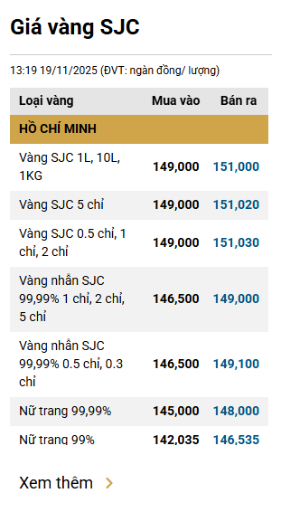 Sáng 20/11, giá vàng tiếp tục tăng- Ảnh 1.