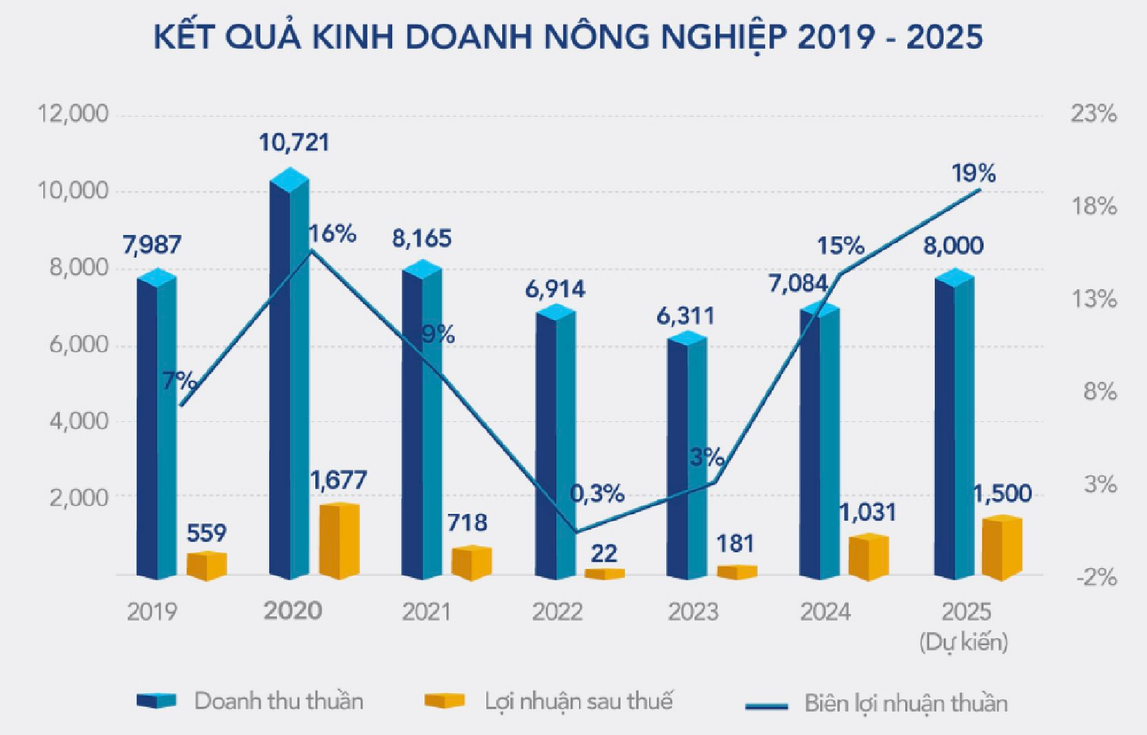 Quân bài mới của ông Trần Đình Long: Công ty nông nghiệp lãi nghìn tỷ, định giá vượt vốn hóa Dabaco, BAF Việt Nam- Ảnh 4.
