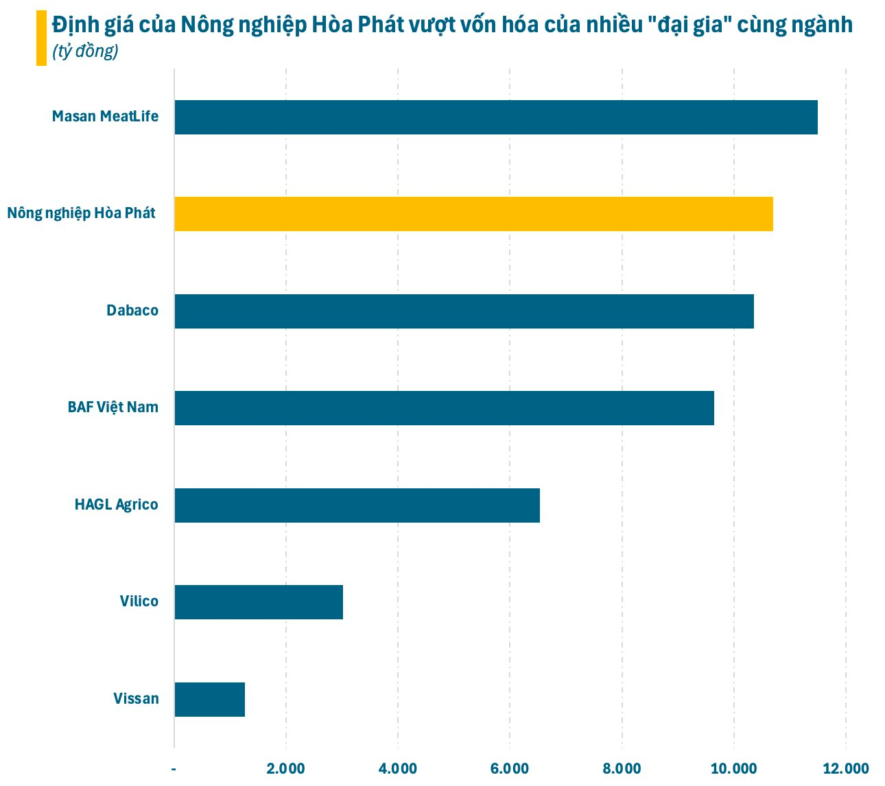 Quân bài mới của ông Trần Đình Long: Công ty nông nghiệp lãi nghìn tỷ, định giá vượt vốn hóa Dabaco, BAF Việt Nam- Ảnh 2.