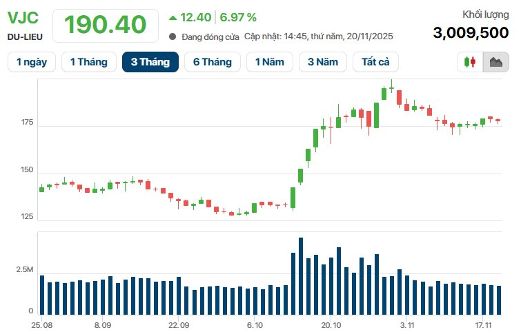 VIC lập đỉnh lịch sử, tài sản vợ chồng tỷ phú Phạm Nhật Vượng tăng thêm 17.000 tỷ, bà Nguyễn Thị Phương Thảo 'không chịu thua' khi VJC tăng trần- Ảnh 3.