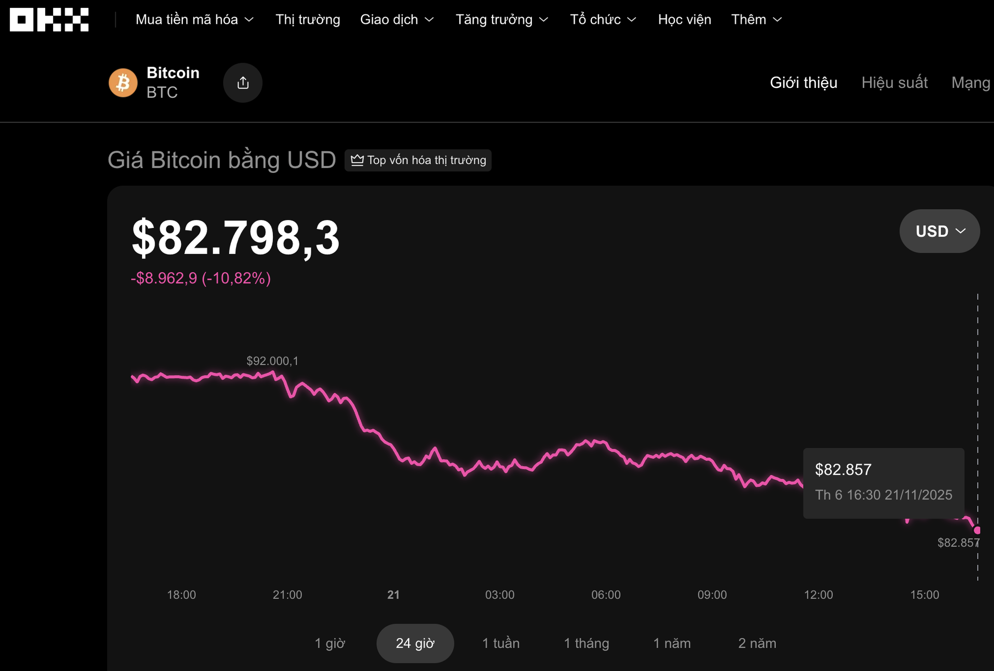 Bitcoin mất giá mạnh: Nguyên nhân và tác động đến thị trường tiền số - Ảnh 1. Bitcoin mất giá mạnh: Nguyên nhân và tác động đến thị trường tiền số - Ảnh 1.