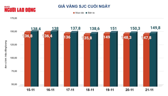 Giá vàng hôm nay 22-11: Tăng trở lại - Ảnh 2.