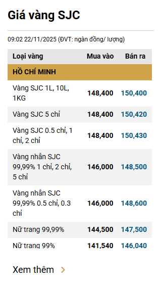 Sáng 22/11: Giá vàng miếng, vàng nhẫn tăng trở lại - Ảnh 1.