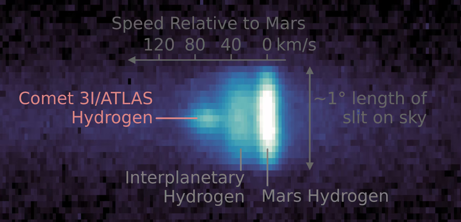 NASA công bố ảnh hiếm của sao chổi liên sao 3I/ATLAS chụp từ Sao Hỏa- Ảnh 2. NASA công bố ảnh hiếm của sao chổi liên sao 3I/ATLAS chụp từ Sao Hỏa- Ảnh 2.