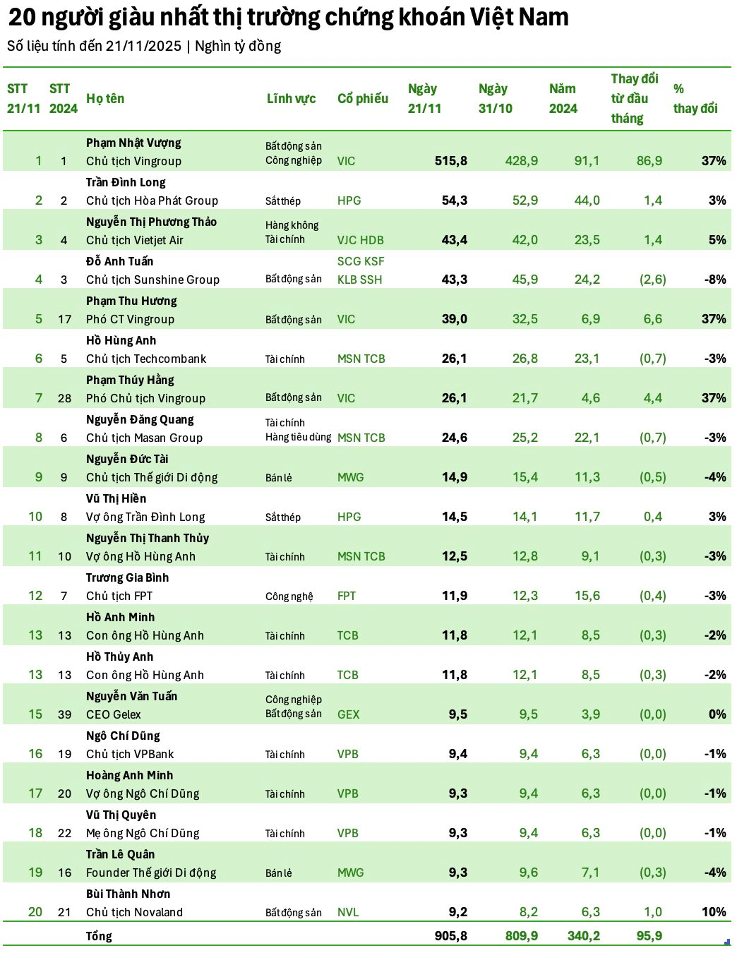 Bà Nguyễn Thị Phương Thảo lọt Top 3 người giàu nhất TTCK Việt Nam, hơn một nửa ‘đại gia’ bốc hơi tài sản so với đầu tháng- Ảnh 2.