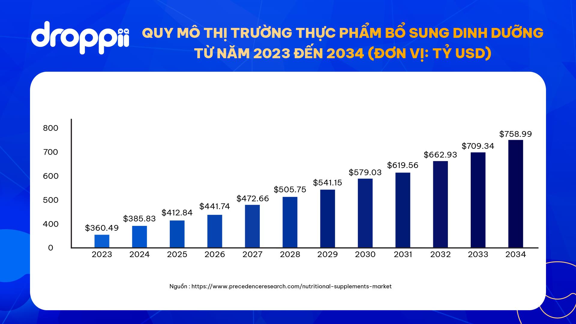 Chọn TPCN thời nhiễu loạn: Droppii dùng tiêu chuẩn khoa học để chuẩn hóa tư vấn - Ảnh 1. Chọn TPCN thời nhiễu loạn: Droppii dùng tiêu chuẩn khoa học để chuẩn hóa tư vấn - Ảnh 1.