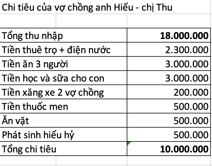 Thuê nhà ở Hà Nội, vợ chồng trẻ thu nhập 18 triệu, chỉ đi chợ 500k/tuần, tiết kiệm được 8 triệu/tháng: "Không tính toán, tiền làm ra bao nhiêu cũng hết"- Ảnh 2. Thuê nhà ở Hà Nội, vợ chồng trẻ thu nhập 18 triệu, chỉ đi chợ 500k/tuần, tiết kiệm được 8 triệu/tháng: "Không tính toán, tiền làm ra bao nhiêu cũng hết"- Ảnh 2.