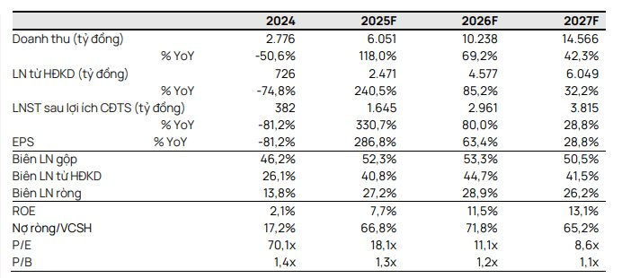 Công ty đại gia Đặng Thành Tâm được dự báo lợi nhuận tăng vọt trong năm 2026, dự án tỷ USD với Tập đoàn Trump sắp có bước tiến mới- Ảnh 2.