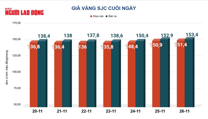 Giá vàng hôm nay 27-11: Bật tăng trở lại - Ảnh 2.