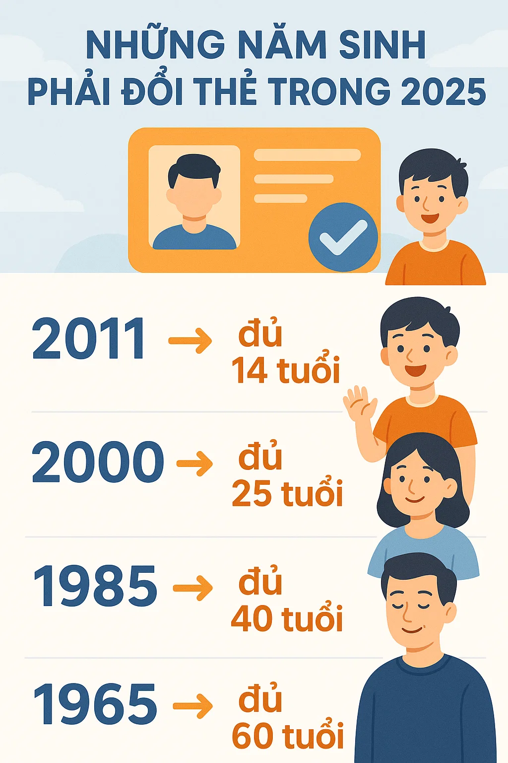 Thông báo quan trọng liên quan đến căn cước công dân trong năm 2025- Ảnh 2. Thông báo quan trọng liên quan đến căn cước công dân trong năm 2025- Ảnh 2.