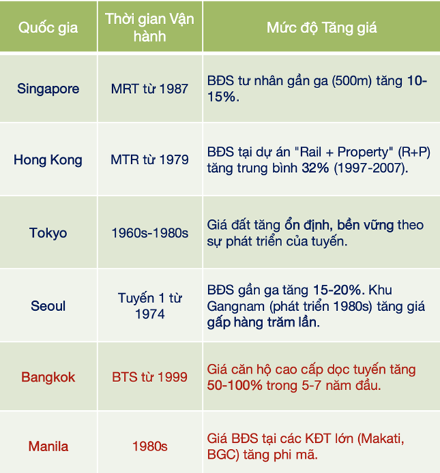 Giá căn hộ dọc tuyến metro đi qua tăng ra sao so với lúc mở bán?- Ảnh 2. Giá căn hộ dọc tuyến metro đi qua tăng ra sao so với lúc mở bán?- Ảnh 2.