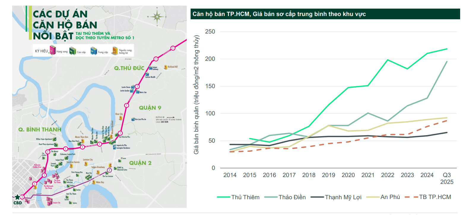 Giá căn hộ dọc tuyến metro đi qua tăng ra sao so với lúc mở bán?- Ảnh 3. Giá căn hộ dọc tuyến metro đi qua tăng ra sao so với lúc mở bán?- Ảnh 3.