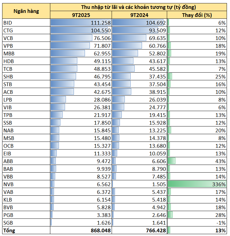 Ngân hàng nào có thu nhập từ lãi cho vay lớn nhất? - Ảnh 2.