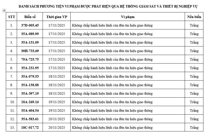 Loạt chủ xe có biển số sau vi phạm ở Ninh Bình, Hưng Yên nhanh chóng nộp phạt nguội theo Nghị định 168- Ảnh 1. Loạt chủ xe có biển số sau vi phạm ở Ninh Bình, Hưng Yên nhanh chóng nộp phạt nguội theo Nghị định 168- Ảnh 1.